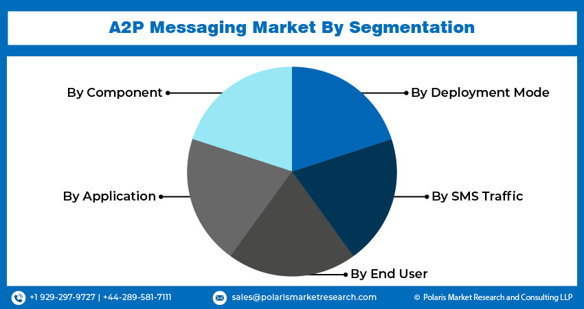 A2P Messaging Market Size